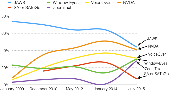 Chart of screen reader usage showing a convergence of usage of JAWS, NVDA, VoiceOver, Window-Eyes, ZoomText, and System Access.