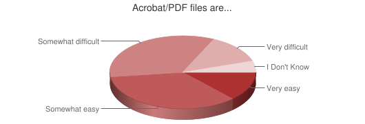 Chart showing PDF file difficulty.