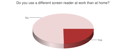Pie chart showing those who use a different screen reader at work than at home.