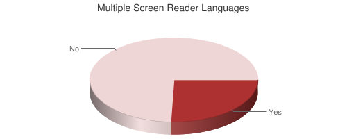 Pie chart showing multiple language settings