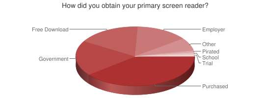 Chart showing how screen readers were obtained