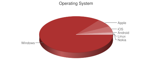 Pie chart showing respondent operating systems