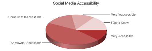 Chart showing social media accessibility