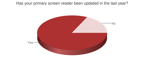 Pie chart showing screen reader updates.