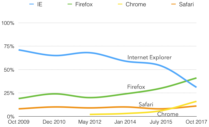 Line chart of primary browser usage showing increases in Firefox and Chrome, decreases in Internet Explorer, and Safari usage generally stable since 2009.
