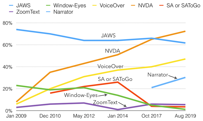 Chart of screen reader usage showing steady increase in usage of NVDA and VoiceOver, and decrease in usage of JAWS and other screen readers.