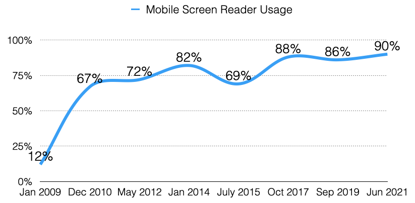Chart showing increases in mobile screen reader usage from 12% in 2009 to 67% in 2010, with a steady increase to 90% in 2021. There were small decreases in 2015 and 2019.