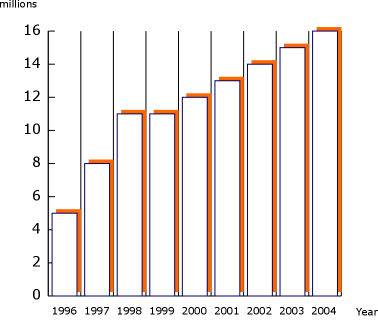 Chart showing sales increases over time