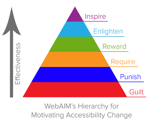 Hierarchy image: Guilt - Punish - Require - Reward - Enlighten - Inspire