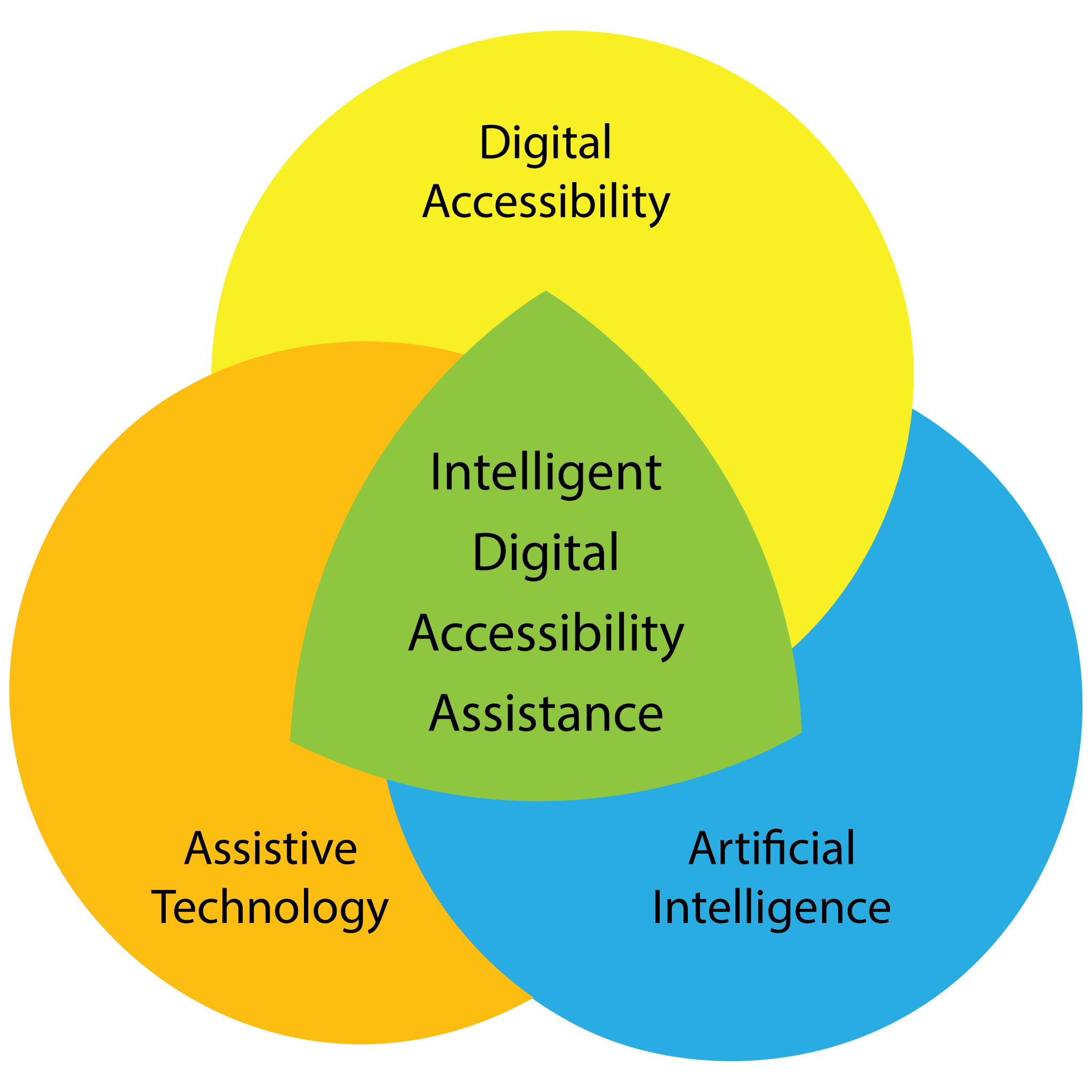 WebAIM: A New Path for Digital Accessibility?