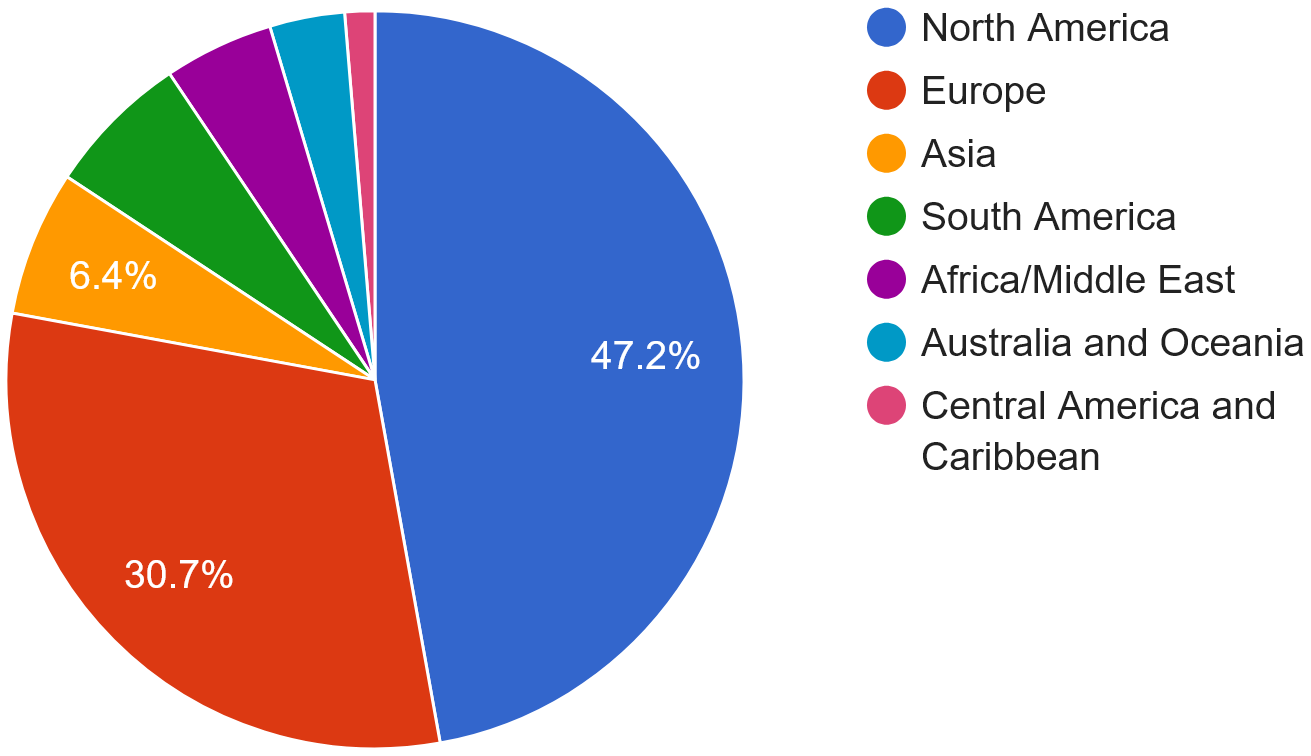 Chart: Responses by Region