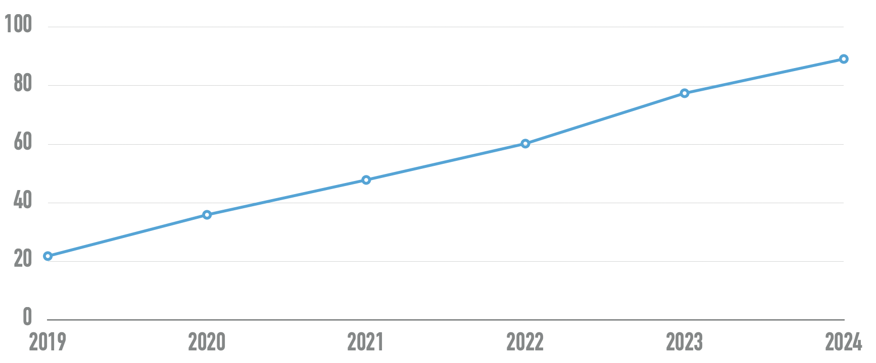 Line chart showing detected ARIA attributes increasing from 22 in 2019 to 89 in 2024.