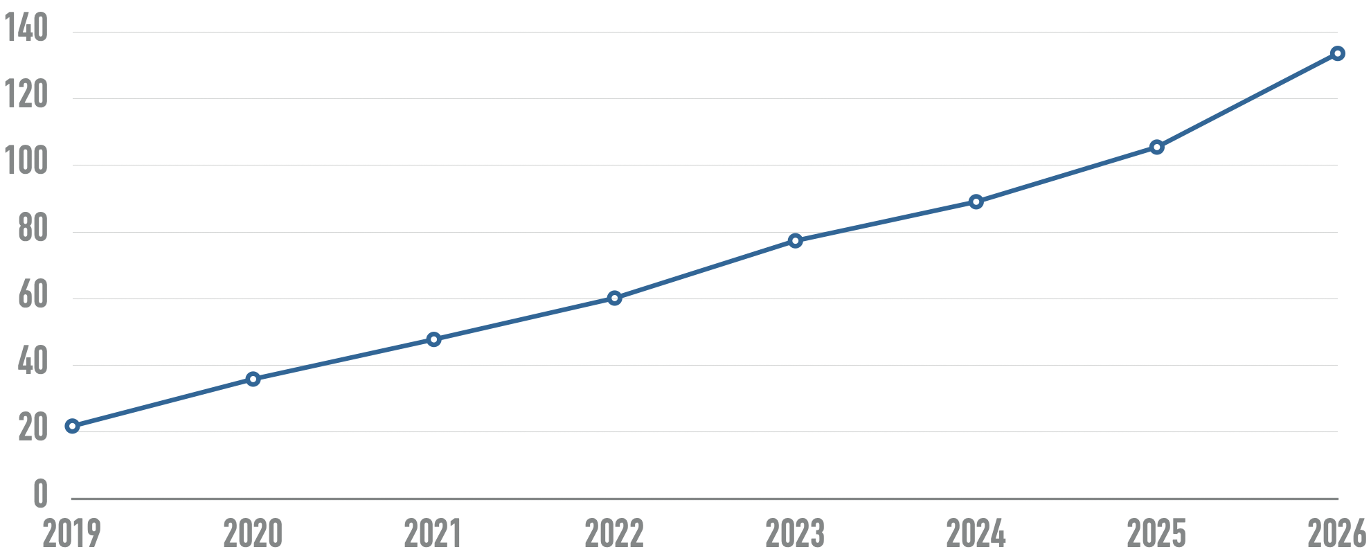 Line chart showing detected ARIA attributes increasing from 22 in 2019 to 106 in 2025.