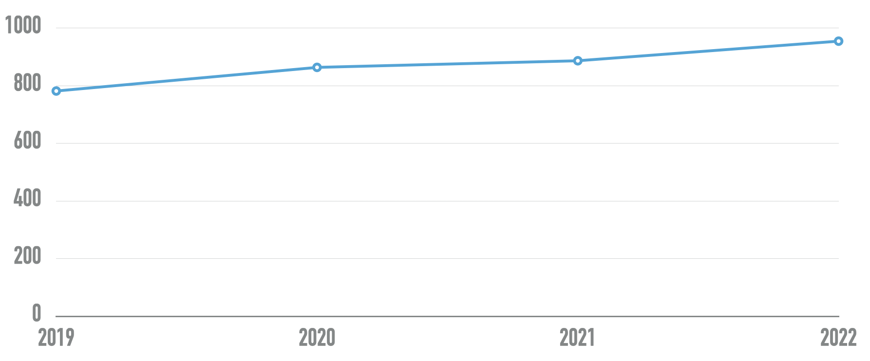 Line chart showing number of home page elements steadily increasing from 782 in 2019 to 955 in 2022.