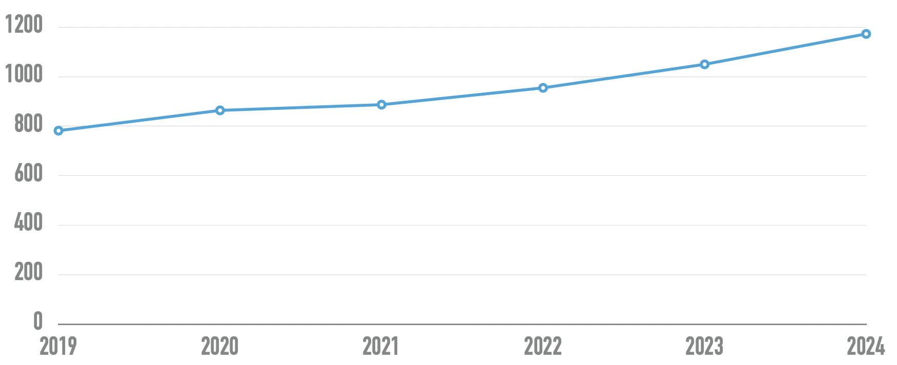 Line chart showing number of home page elements steadily increasing from 782 in 2019 to 1173 in 2023.