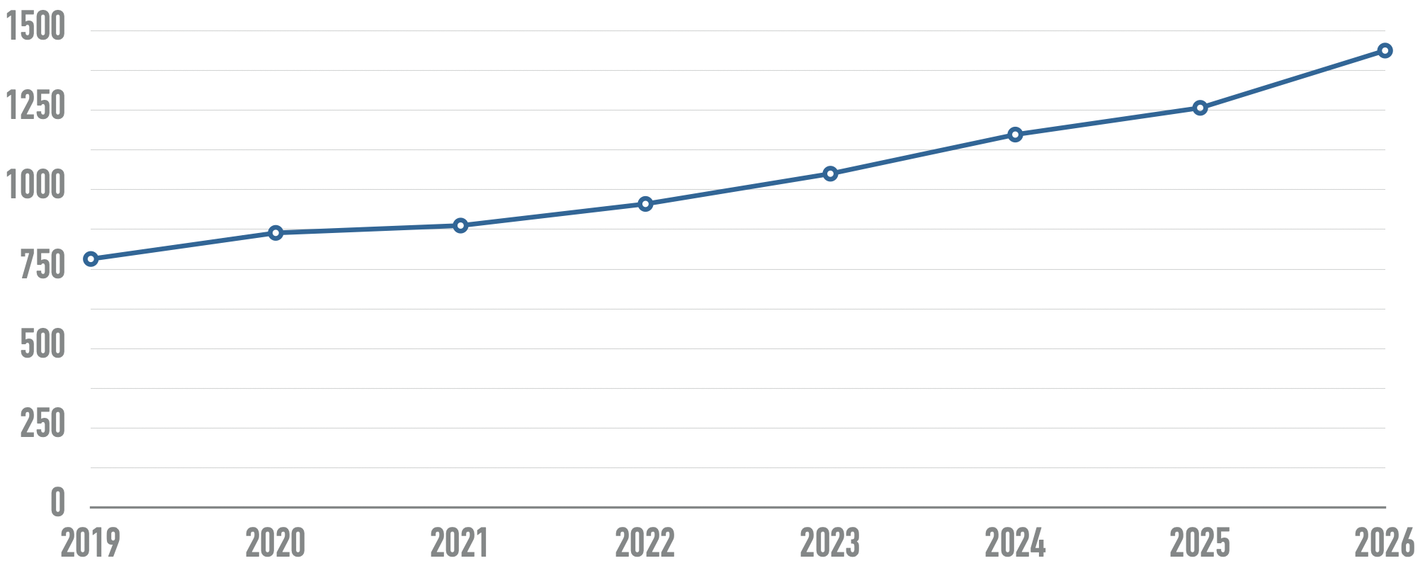 Line chart showing number of home page elements steadily increasing from 782 in 2019 to 1257 in 2025.