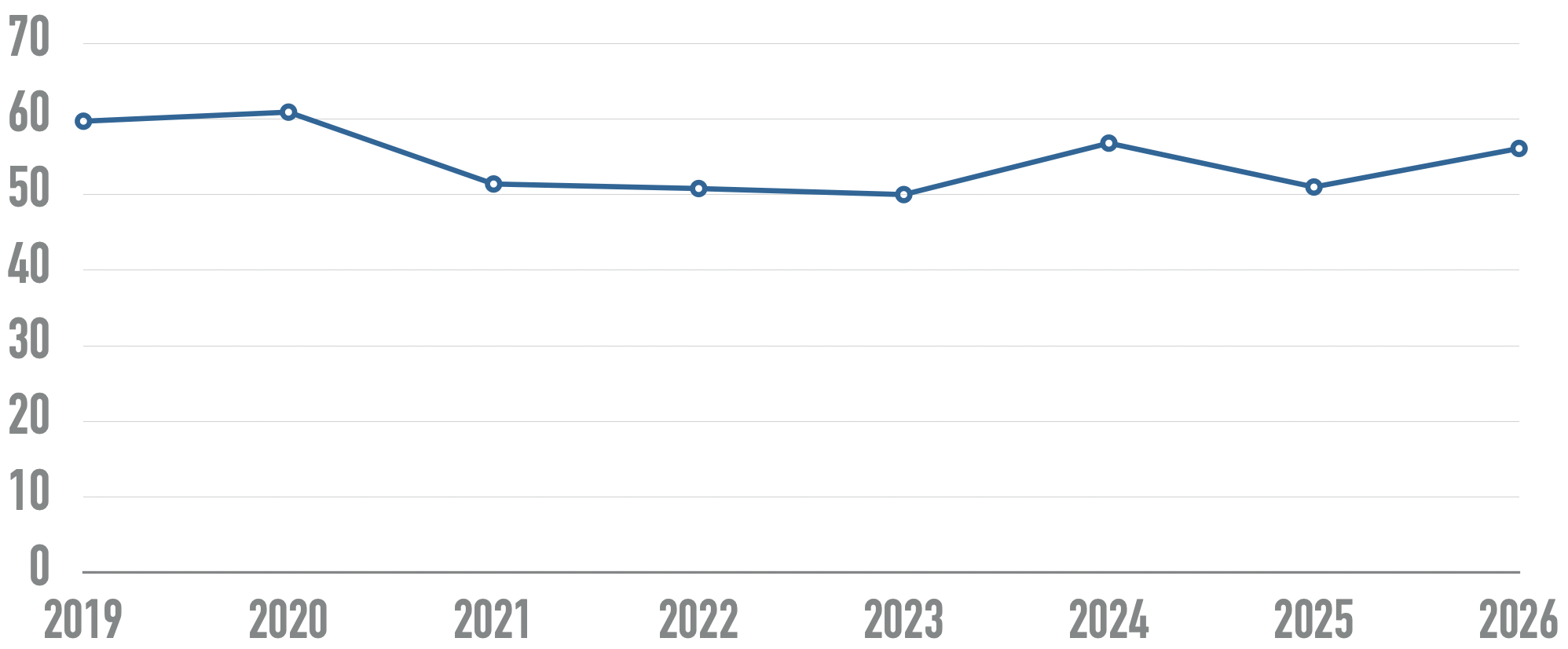 Line chart showing average errors of around 60 in 2019 and 2020 decreasing to around 50 in 2021, 2022, and 2023, then increasing to 56.8 in 2024, then back down to 51 in 2025, then up to 56 in 2026.