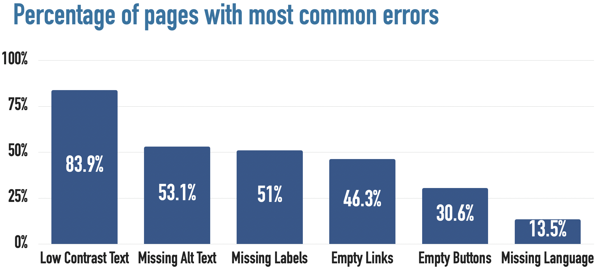 Bar chart showing percentage of pages with error types. Data is below.