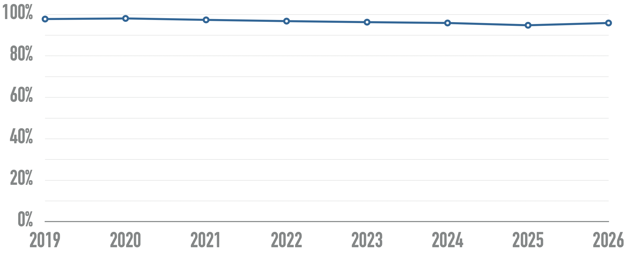 Line chart showing percentage of home pages with detected WCAG conformance failures decreasing from 97.8% in 2019 to 94.8% in 2025 then up to 95.9% in 2026.
