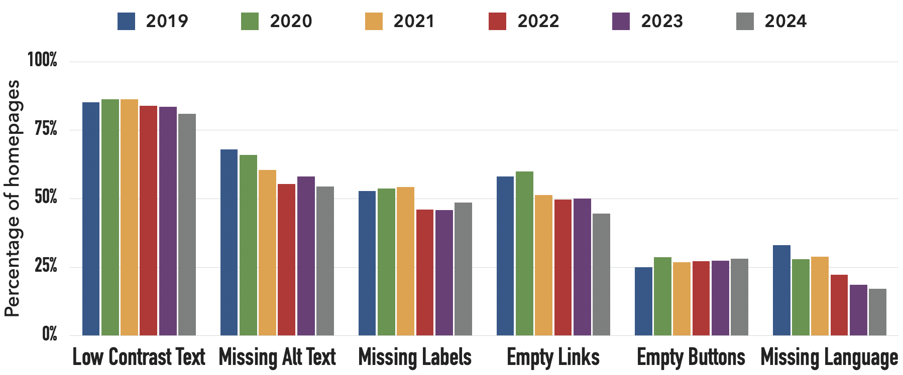 Bar chart showing percentage of homepages with each error type from 2019 to 2024. Low contrast text was on 85% of pages in 2019, increasing to 86%, then decreasing to 81% in 2024. Missing alt text has generally declined from 68% to 54% of home pages. Empty links have similarly decreased from 58% to 45%. Missing labels were at 53% from 2019 to 2021, then 46% increasing to 49% from 2022 to 2024. Empty buttons have slowly increased from 25% to 28%. And missing language has steadily decreased from 33% to 17%.