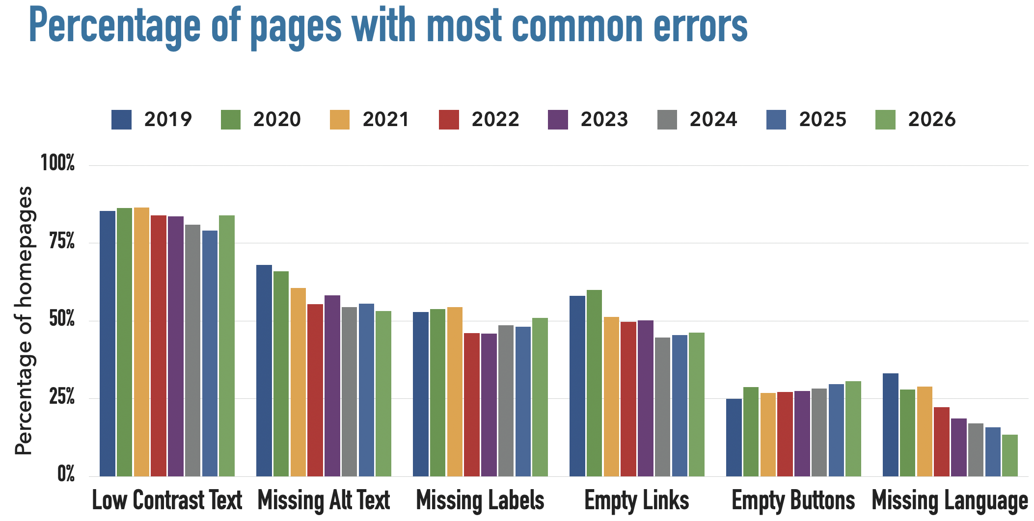 Bar chart showing percentage of homepages with each error type from 2019 to 2026. Full data for this chart is below.
