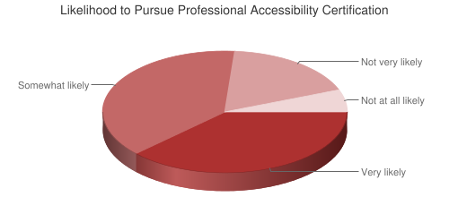 Pie Chart of likelihood to pursue professional accessibility certification