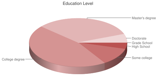 Pie Chart of Respondent Education Level