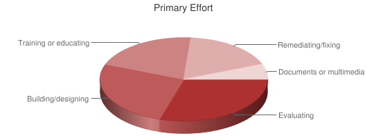 Chart showing primary effort