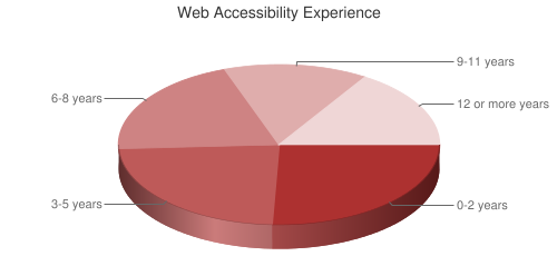 Pie Chart of web accessibility experience