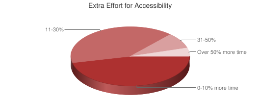 Chart showing estimated extra effort for accessibility