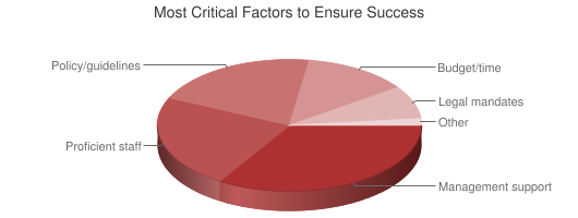 Chart showing critical factors for accessibility
