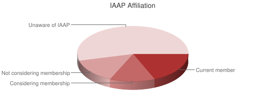 Pie Chart of IAAP affiliation