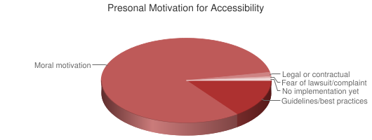 Chart showing personal motivation for accessibility