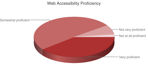 Pie Chart of Web Accessibility Proficiency