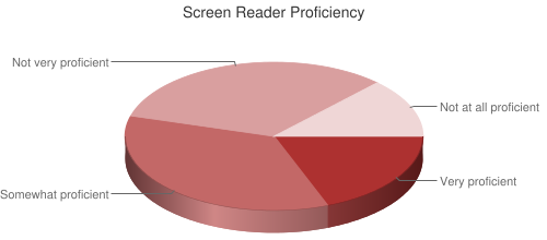Pie Chart of screen reader proficiency