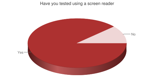 Pie chart showing those who have tested with a screen reader