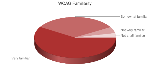 Pie Chart of WCAG Familiarity