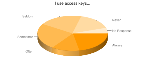 Chart showing use of access keys