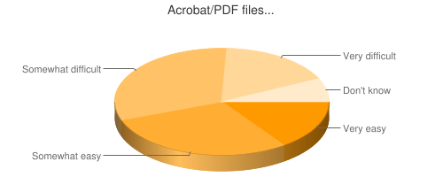 Chart showing ease of PDF files
