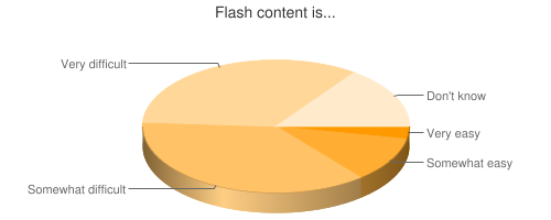 Chart showing ease of Flash content