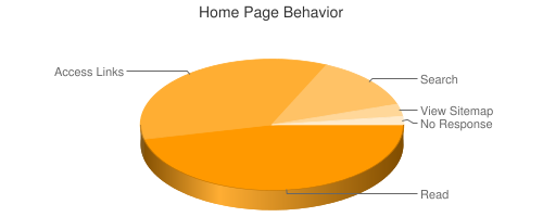 Pie chart showing home page behavior