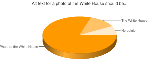 Chart showing preferences for photo identification