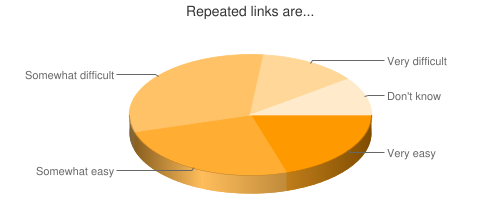 Chart showing ease of repeated links