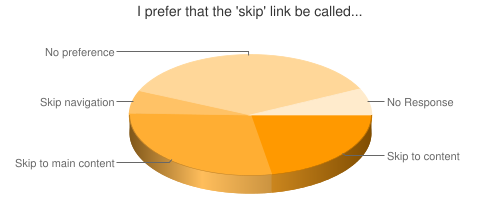 I prefer that the 'skip' link be called...