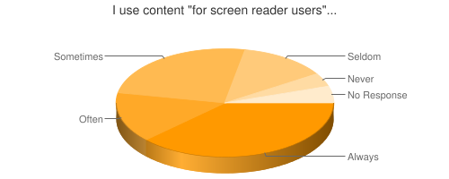 Chart showing use of screen reader-only content