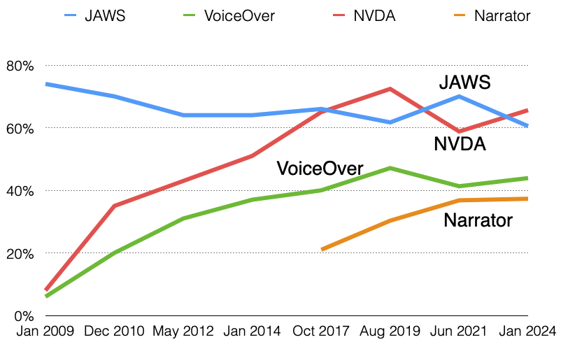 Chart of screen reader usage showing JAWS decreasing from 74% to 61% since 2009, with a notably higher usage in 2021 of 70%, and increases in usage of NVDA, VoiceOver, and Narrator over time, with NVDA usage decreasing in 2021 then increasing again to surpass JAWS at 66% in 2024.