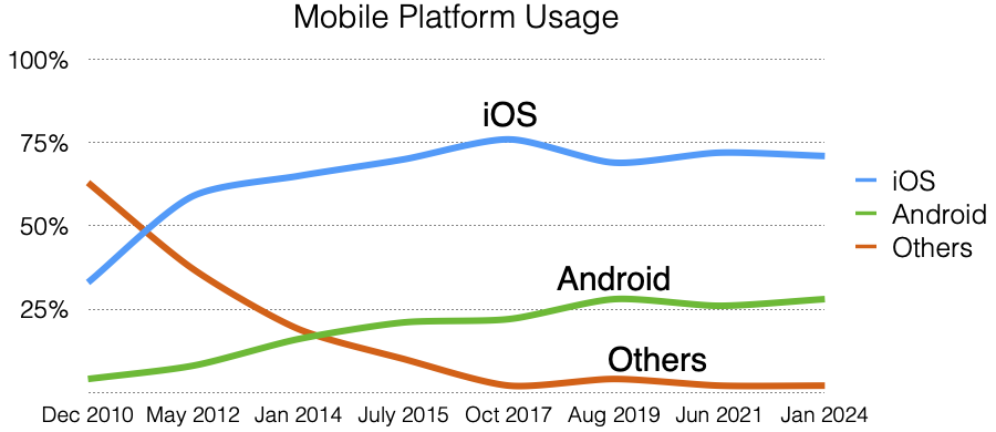 Line chart of mobile platform usage showing iOS usage increasing from 30% in 2010 to 70 plus percent around 2015 and thereafter, Android usage increasing from 5% to around 25%, and other mobile platforms decreasing from 65% to 2%.