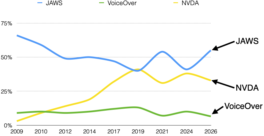 Line chart of primary screen reader usage since 2009. JAWS is the primary desktop in every survey except 2019, when it was NVDA. JAWS has a steady decline from 68% in 2009 to 40% in 2019, then jumped to 54% in 2021, then down to 41% in 2024, then back up to 55 % in 2026. NVDA has a steady incline from 3% to 41%, then down to 31% in 2021, then up to 38% in 2024, then back down to 33% in 2026. VoiceOver has a slow incline from 10% to 13% until 2019, then a slow decline to 6% in 2026.
