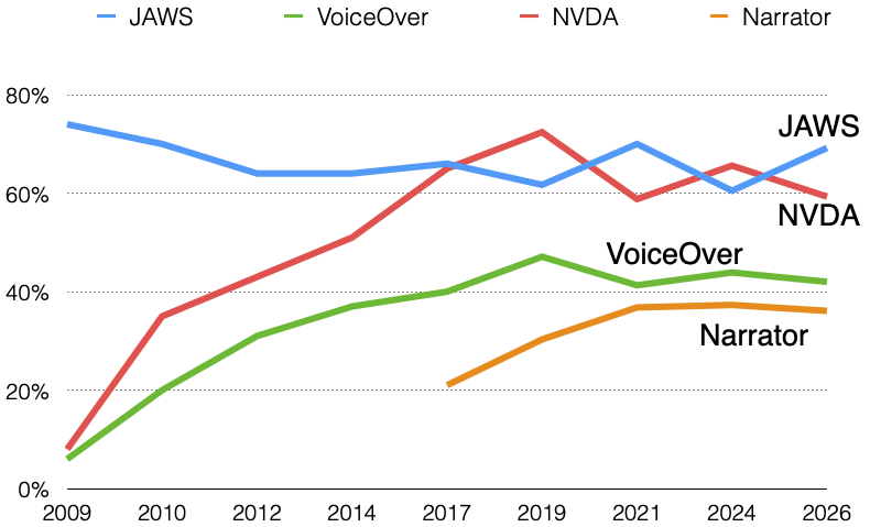 Chart of screen reader usage. Since 2017 JAWS and NVDA regularly switch places as the most commonly used screen reader. VoiceOver has always remained third, and Narrator 4th since introduction to the survey in 2017. JAWS decreased from 74% to 61% since 2009, with a notably higher usage in 2021 of 70% and 69% in 2026, and increases in usage of NVDA, VoiceOver, and Narrator over time, with NVDA usage decreasing in 2021 then increasing again to surpass JAWS at 66% in 2024 and then decreasing to 59% in 2026.