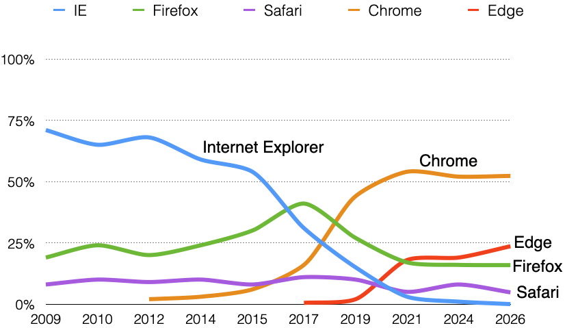 Line chart of primary browser usage showing increases in Chrome to around 52%. Edge also increased in recent years to 24%. Internet Explorer decreased steadily from 73% in 2009 to 0% in 2026. Firefox is at 16% after a few years increase to 41% around 2017. Safari usage generally stable around 5%.